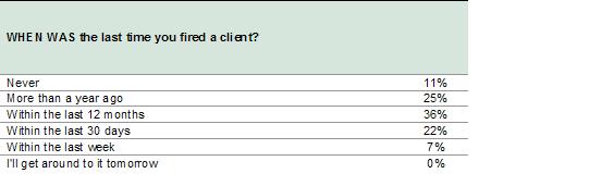 when-was-the-last-time-your-fired-a-client.JPG