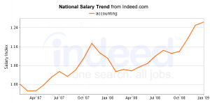 trends-indeed-accounting-salary Accounting salary trends