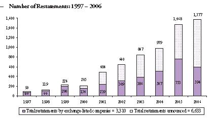 restatements-1997-to-2006-us-treasury-report-april-9-2008.JPG