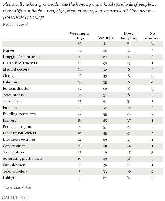 gallup-ethics-ratings.