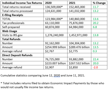 IRS data chart
