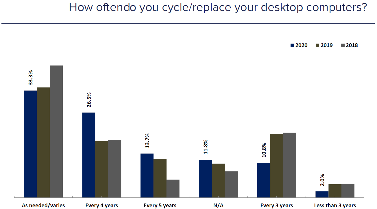Desktop Computer Average SURVEY: How Old Is Your Desktop PC? - CPA Trendlines