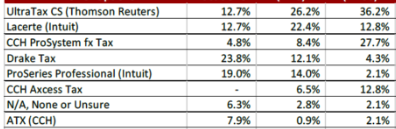 https://cpatrendlines.com/2022/11/22/survey-tax-software-favorite-keeps-crown/