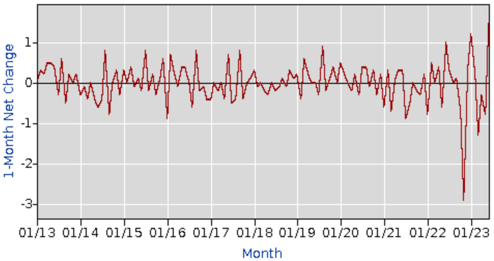 Line chart of payroll weekly hours by month