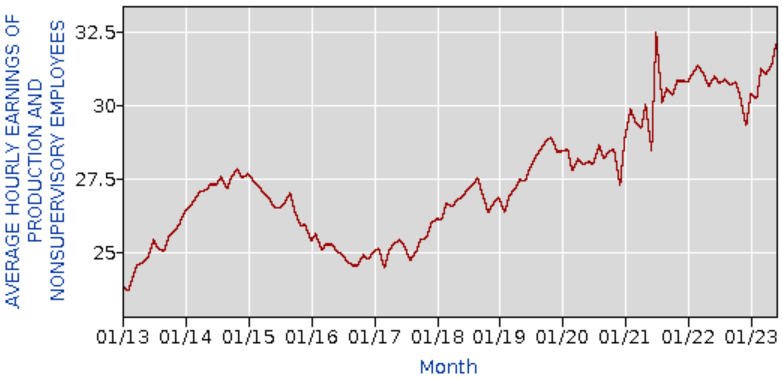 Line chart of payroll staff earnings