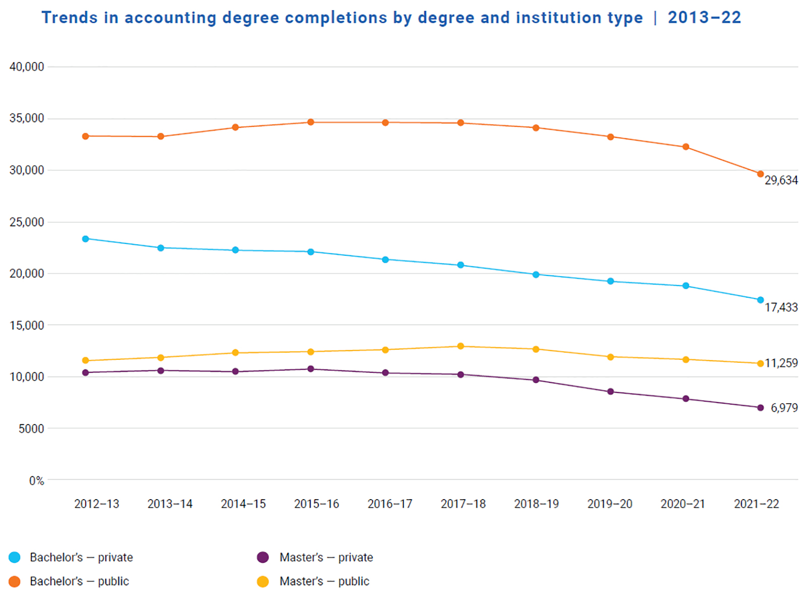 line chart of degree trends