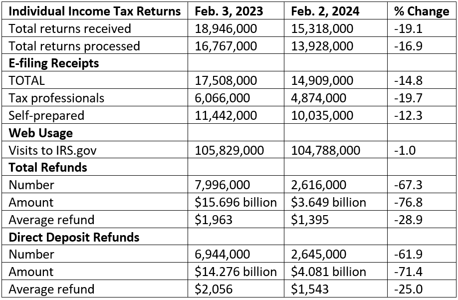 table of IRS filing data for week ending Feb. 2, 2024