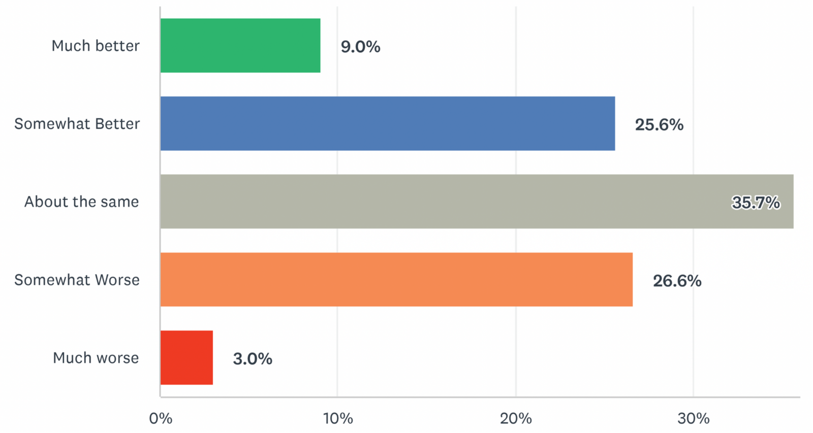 Busy Season Barometer: 70% report as good or better year than last year