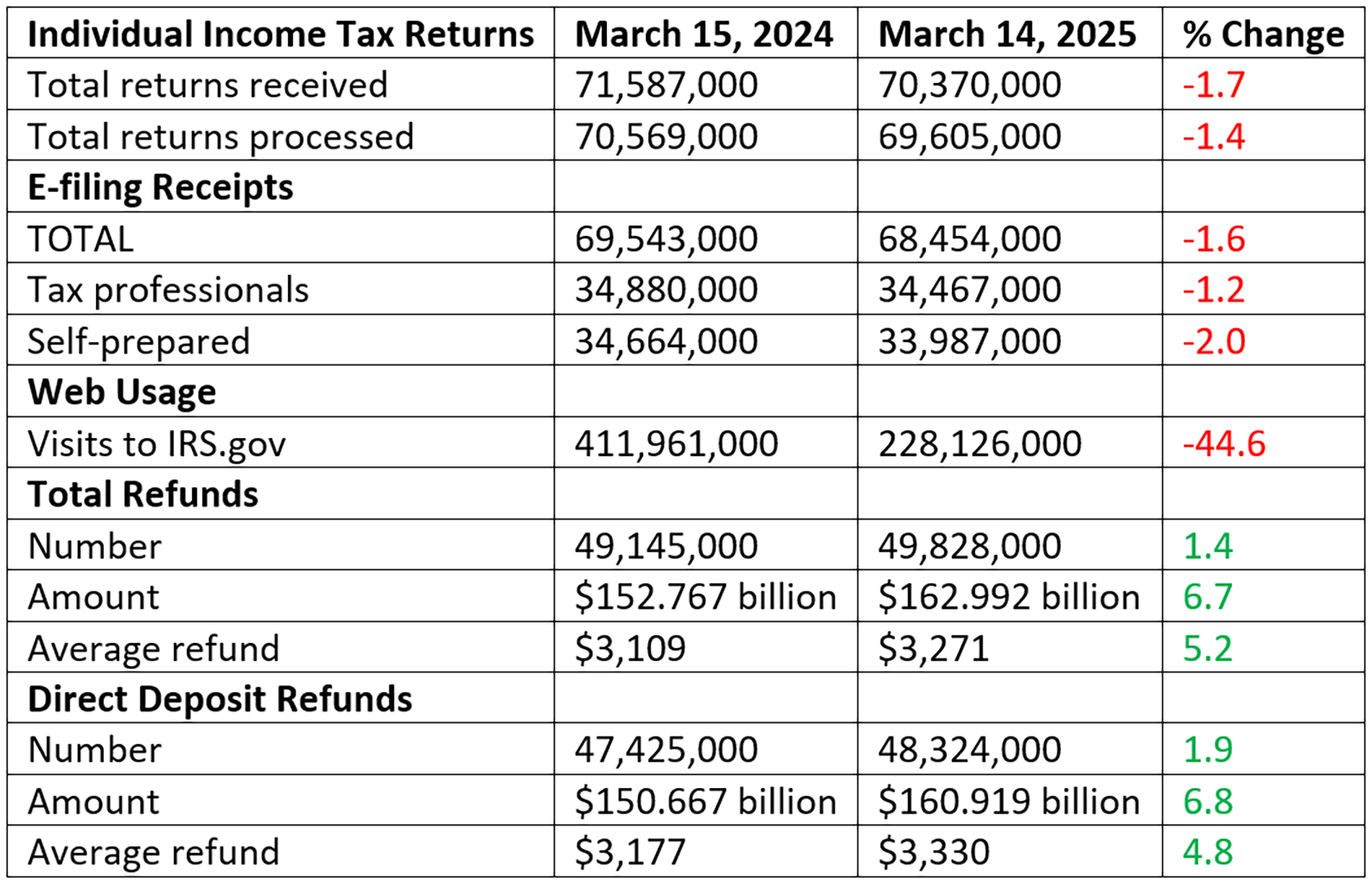 table of IRS filing data