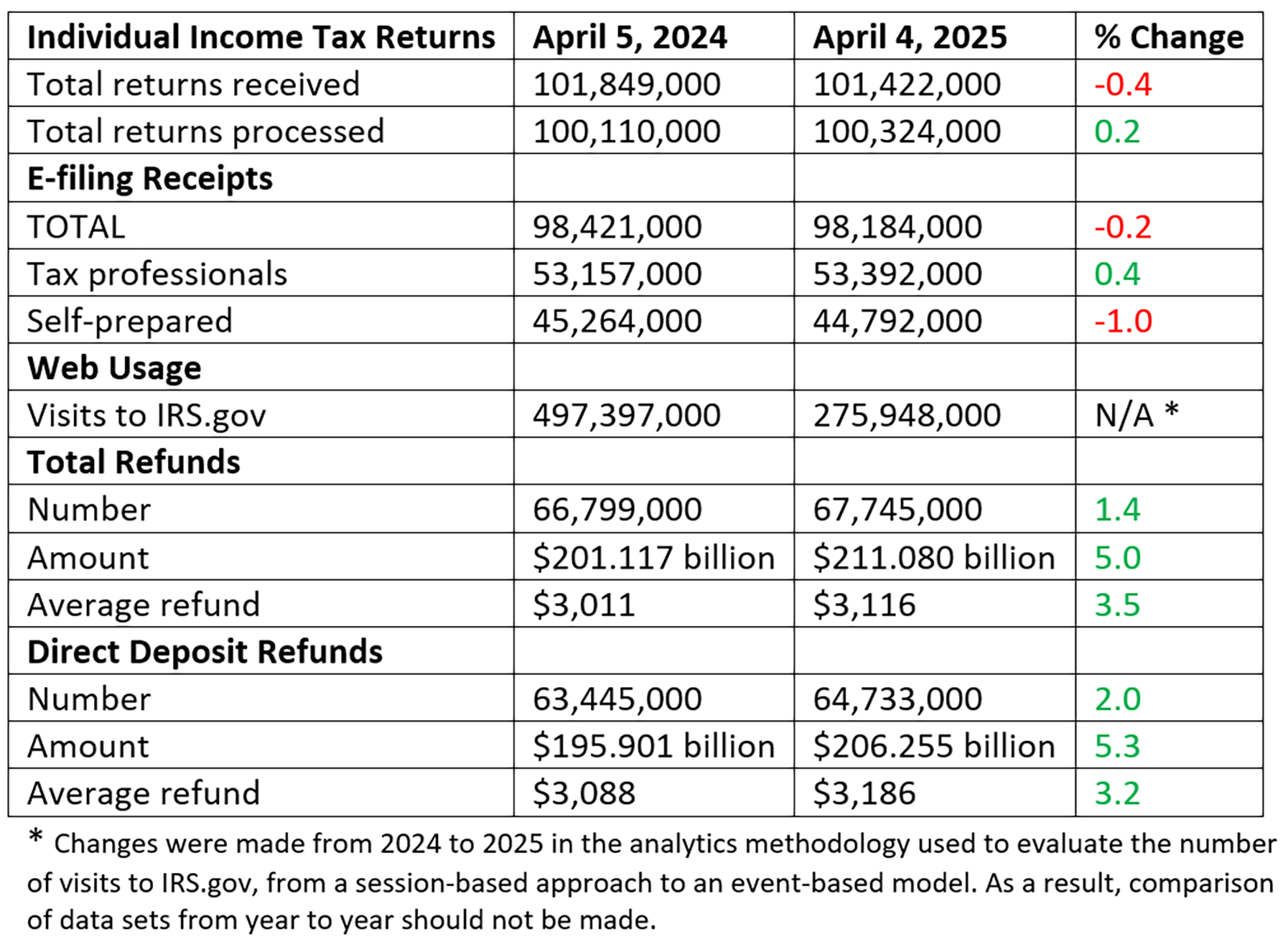 chart of IRS tax filing data