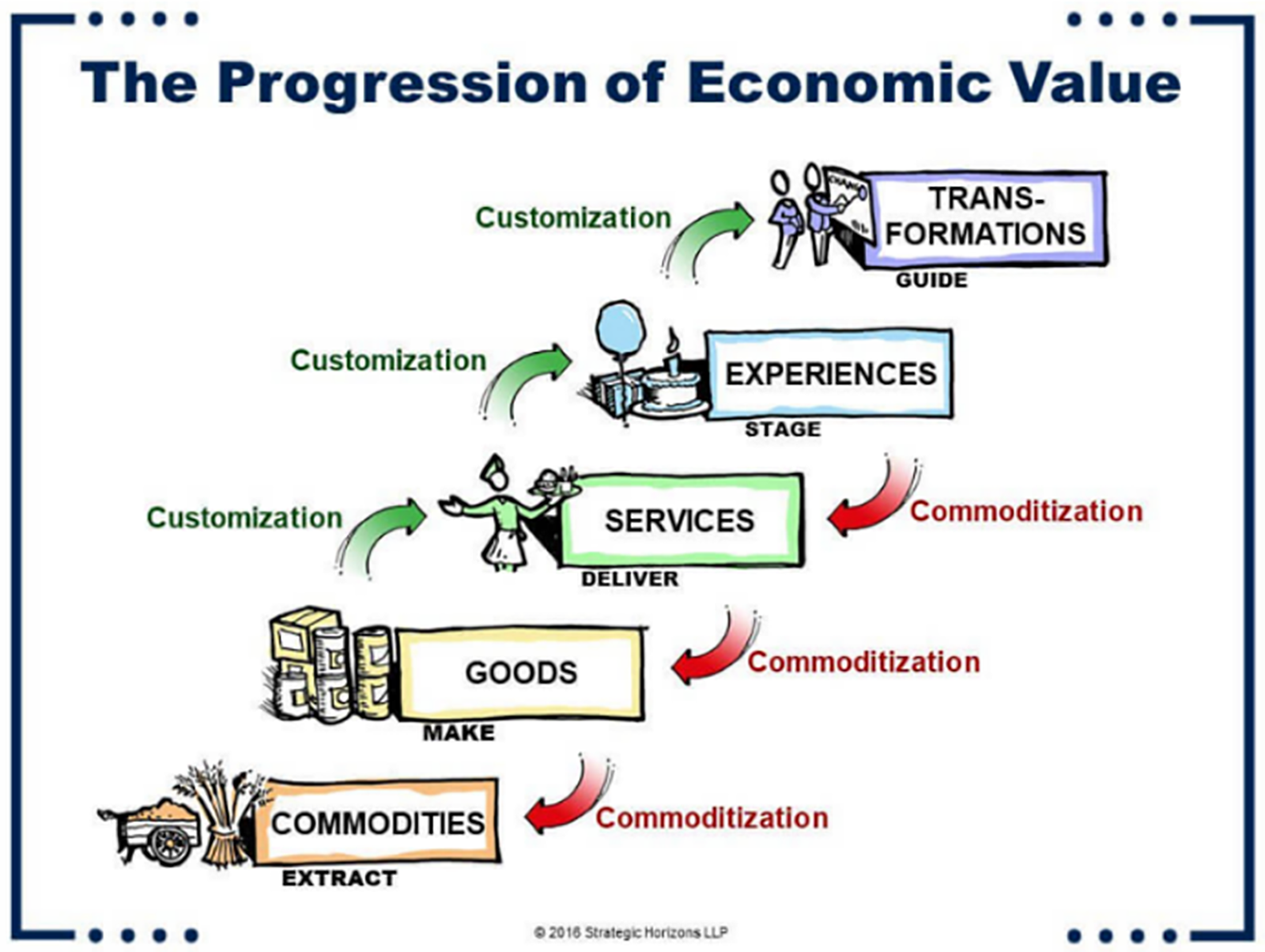 illustration of the progression of economic value