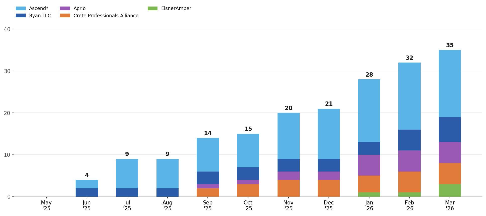 CPA Trendlines chart showing PE-backed accounting platform power players